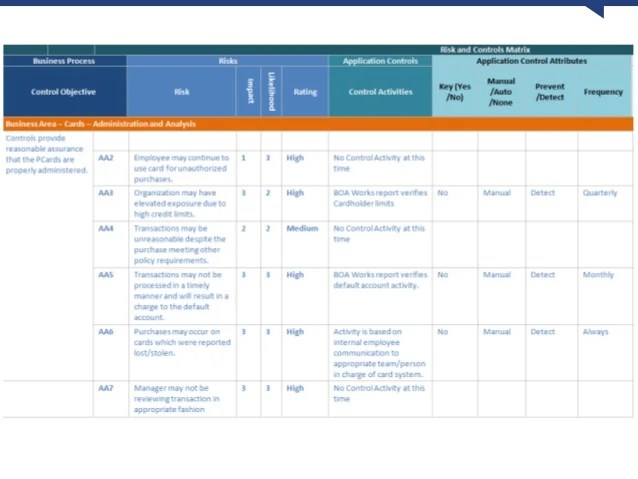 Integrating Data Analytics into a RiskBased Audit Plan