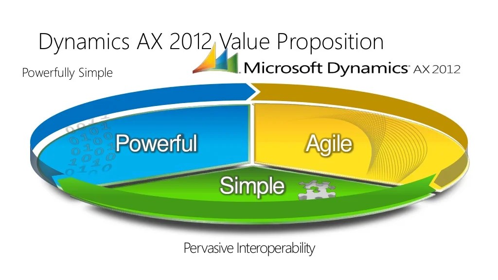 Integration with dynamics ax 2012