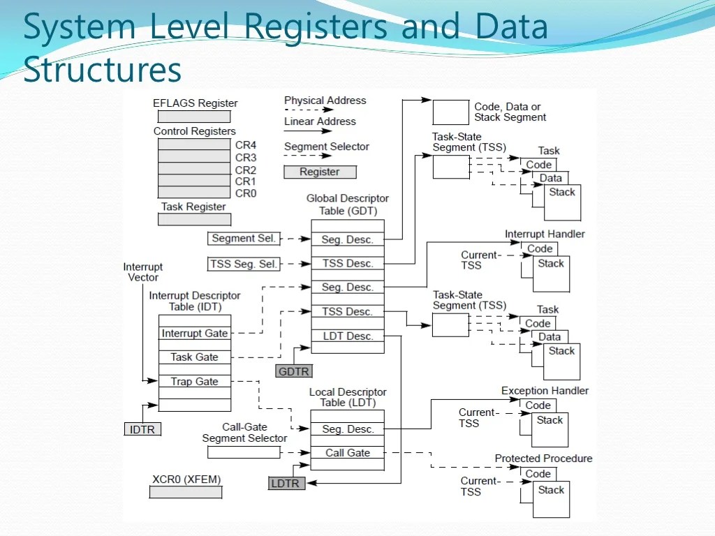 Intel x86 Architecture