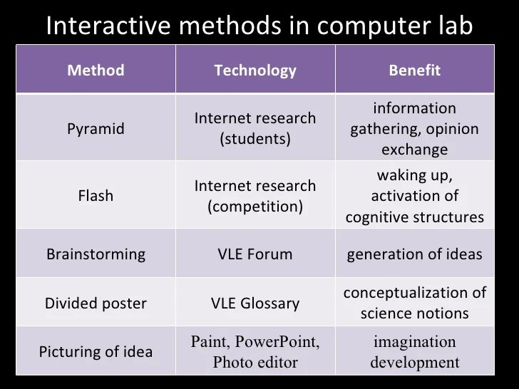 Interactive Teaching Methods Based on IT