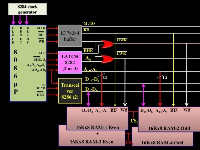 Interfacing memory with 8086 microprocessor