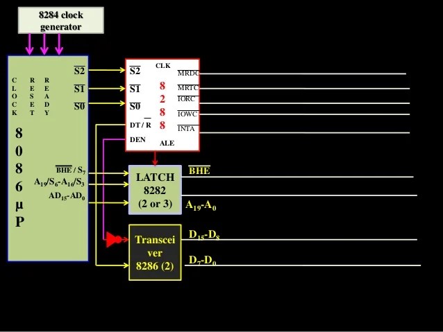 Interfacing memory with 8086 microprocessor