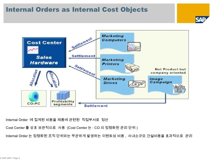 Internal order overview