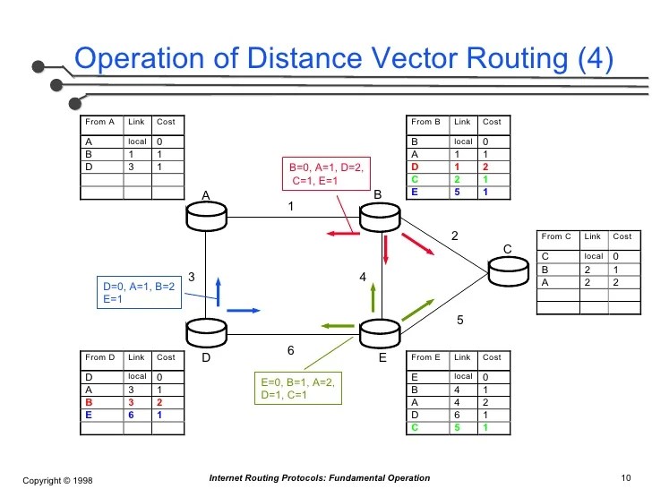 Routing Protocols Fundamental Concepts of DistanceVector a…