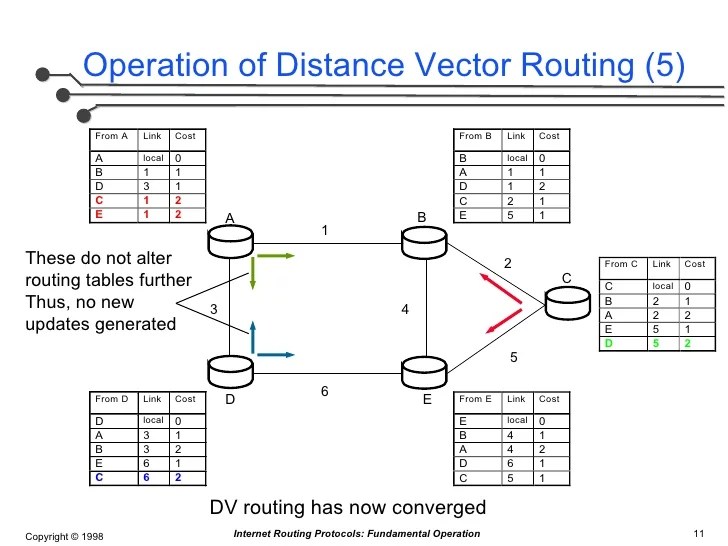 Routing Protocols Fundamental Concepts of DistanceVector a…