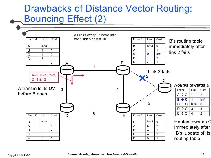 Routing Protocols Fundamental Concepts of DistanceVector a…