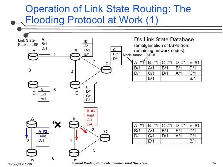 Routing Protocols Fundamental Concepts of DistanceVector a…