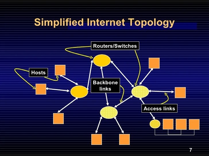 protocols