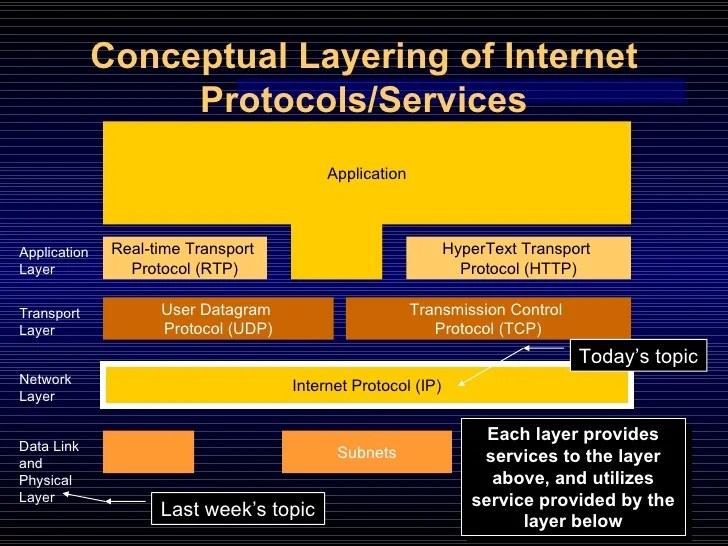 protocols