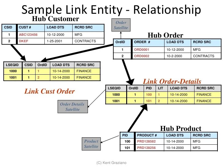 Introduction to Data Vault Modeling