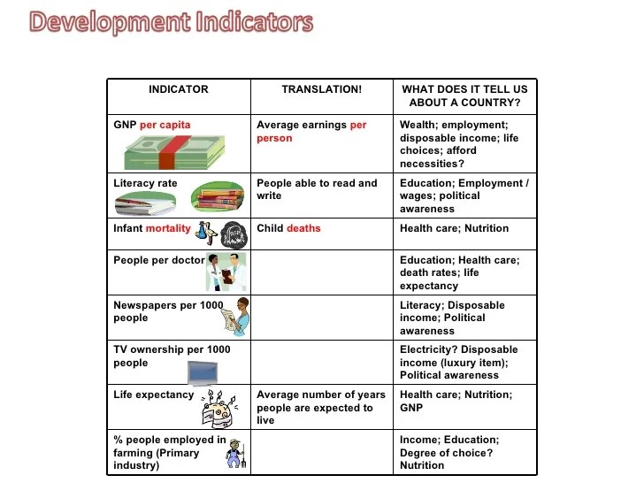 Introduction to development indicators