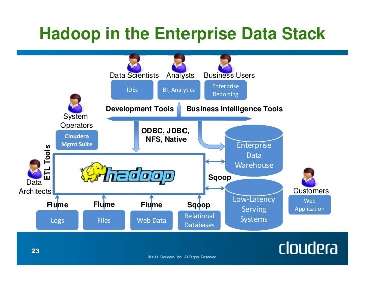 Introducing Apache Hadoop The Modern Data Operating