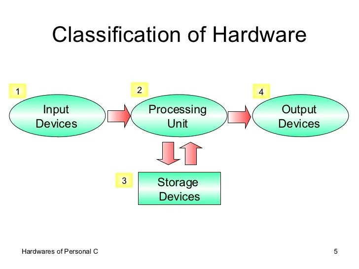 Introduction to computer hardware