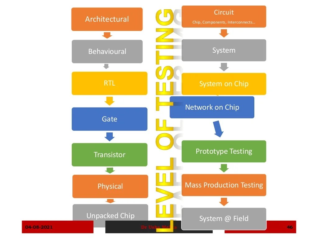 Introduction of testing and verification of vlsi design