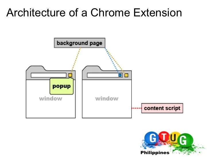 Chrome Extension Concept Map Introduction to Google Chrome Extensions Development