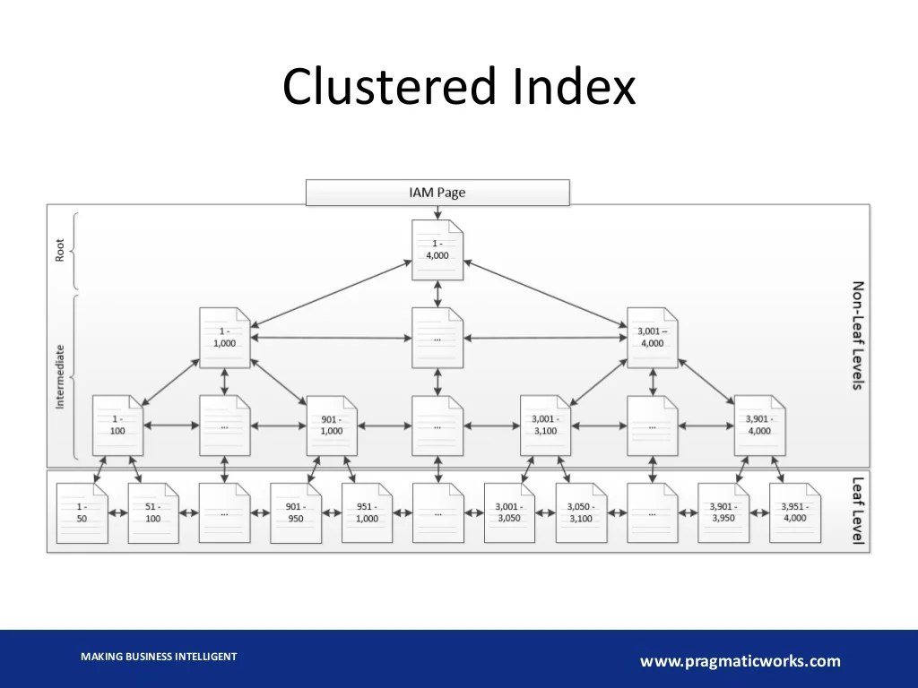 Introduction to Clustered Indexes and Heaps