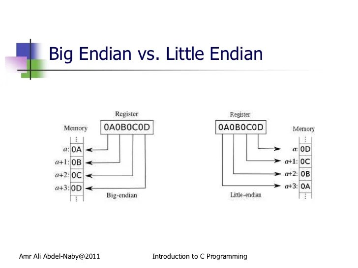 Introduction to C Programming