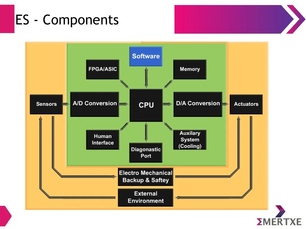 Introduction to Embedded System