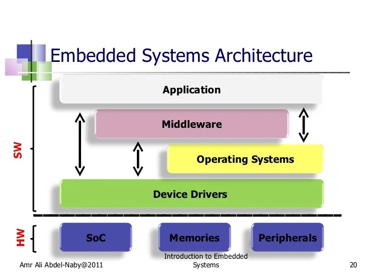 Introduction to embedded systems
