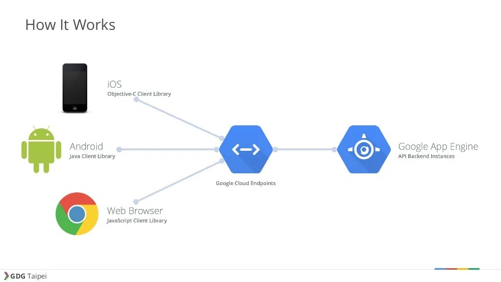 Introduction to Google Cloud Endpoints Speed Up Your API Development