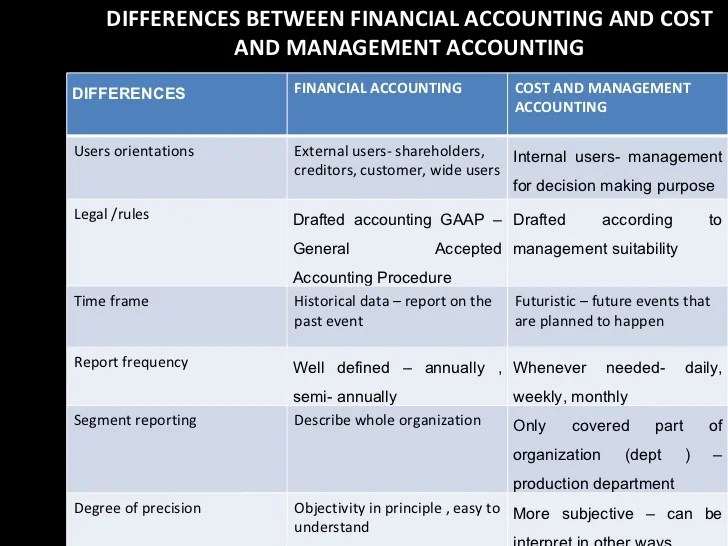 Introduction to managerial accounting