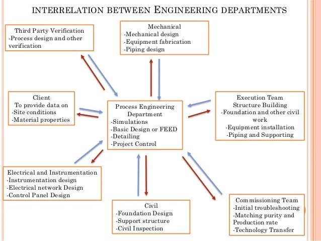 Introduction to Chemical Process Engineering