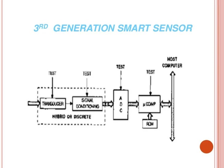 Introduction to smart sensors & its’ application