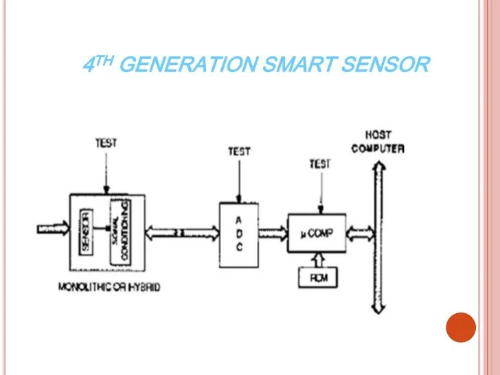 Introduction to smart sensors & its’ application
