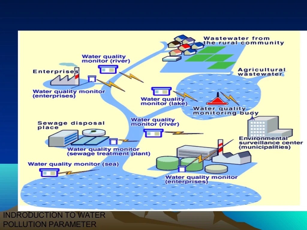 Water Pollution Concept Map INTRODUCTION TO WATER POLLUTION PARAMETERS CONCEPT, OBJECTIVES AND N…