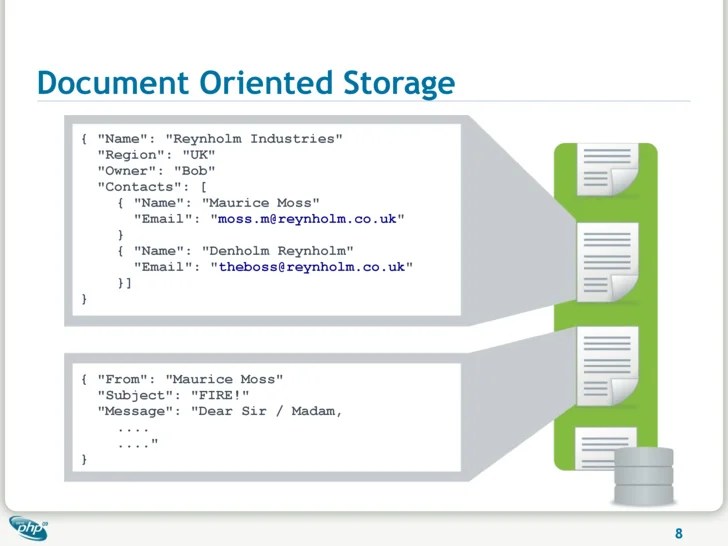 Document Oriented Storage { "Name"