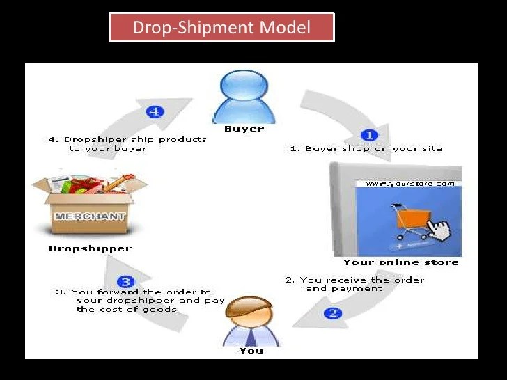 Inventory Management Amazon