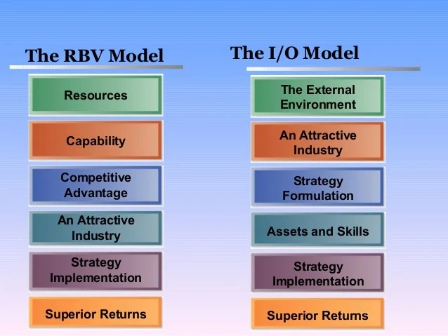 Io & resource based model