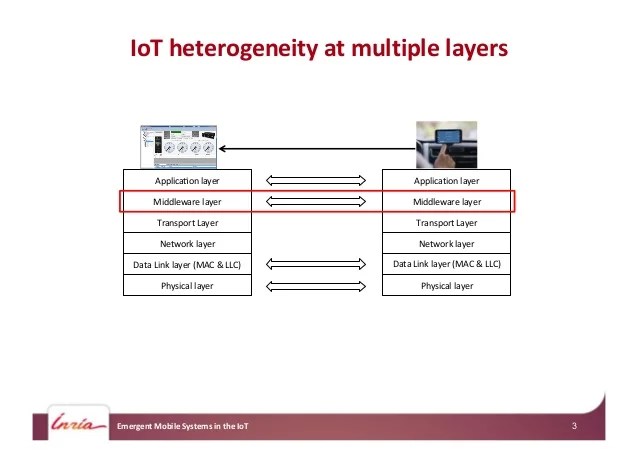 Mobile IoT Middleware Interoperability & QoS Analysis Eclipse IoT D…