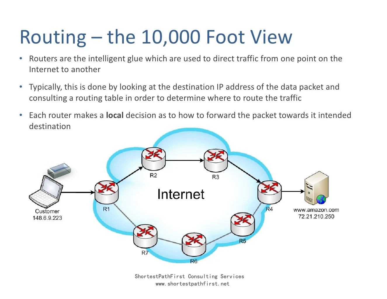IP Routing Tutorial