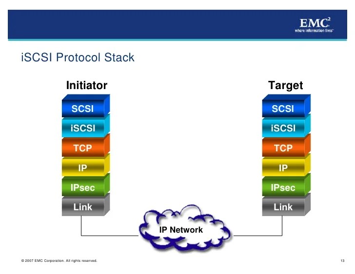 iSCSI Protocol and Functionality