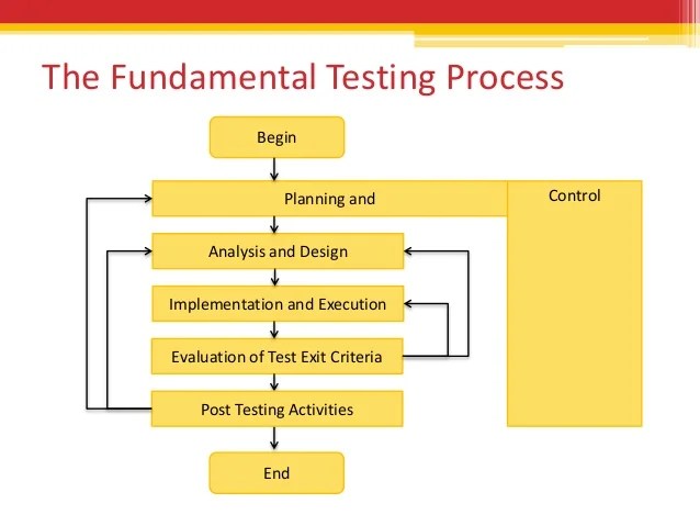 Fundamental Test Process New