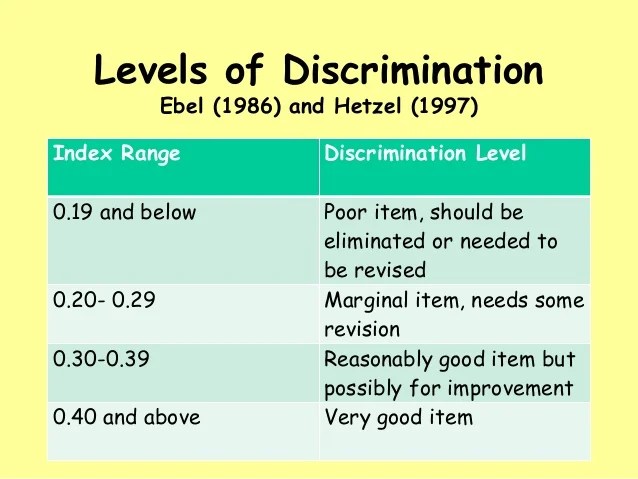the levels of difficulty and discrimination indices and