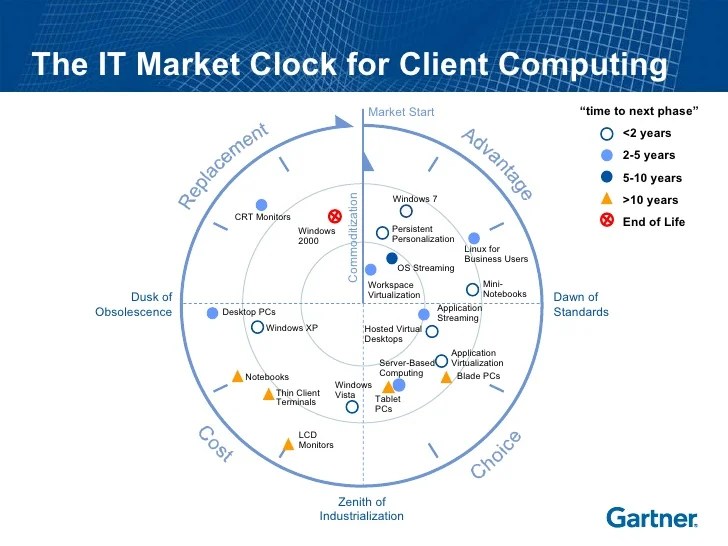 The IT Market Clock for Client Computing