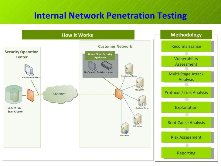 iViZ Security On Demand Testing