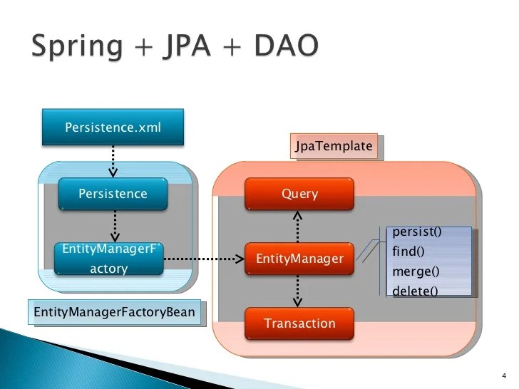 Spring + JPA + DAO Step by Step