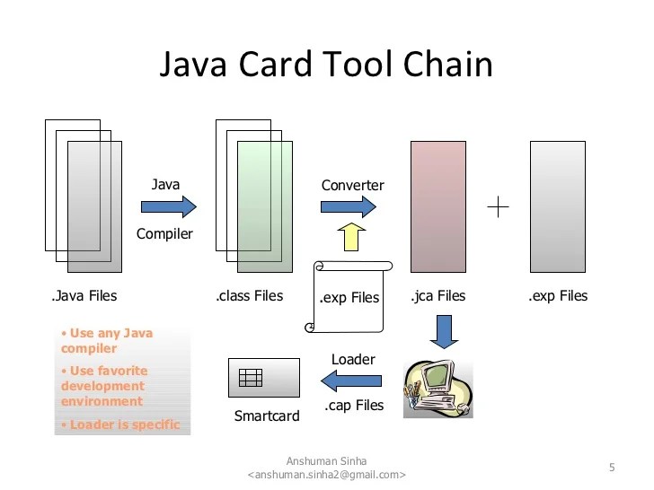 Technical Overview of Java Card