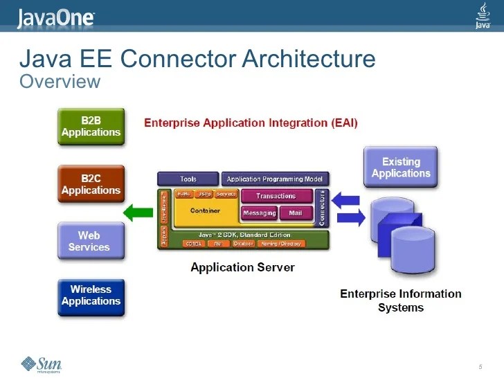 Java EE Connector Architecture 1.6 (JSR 322) Technology