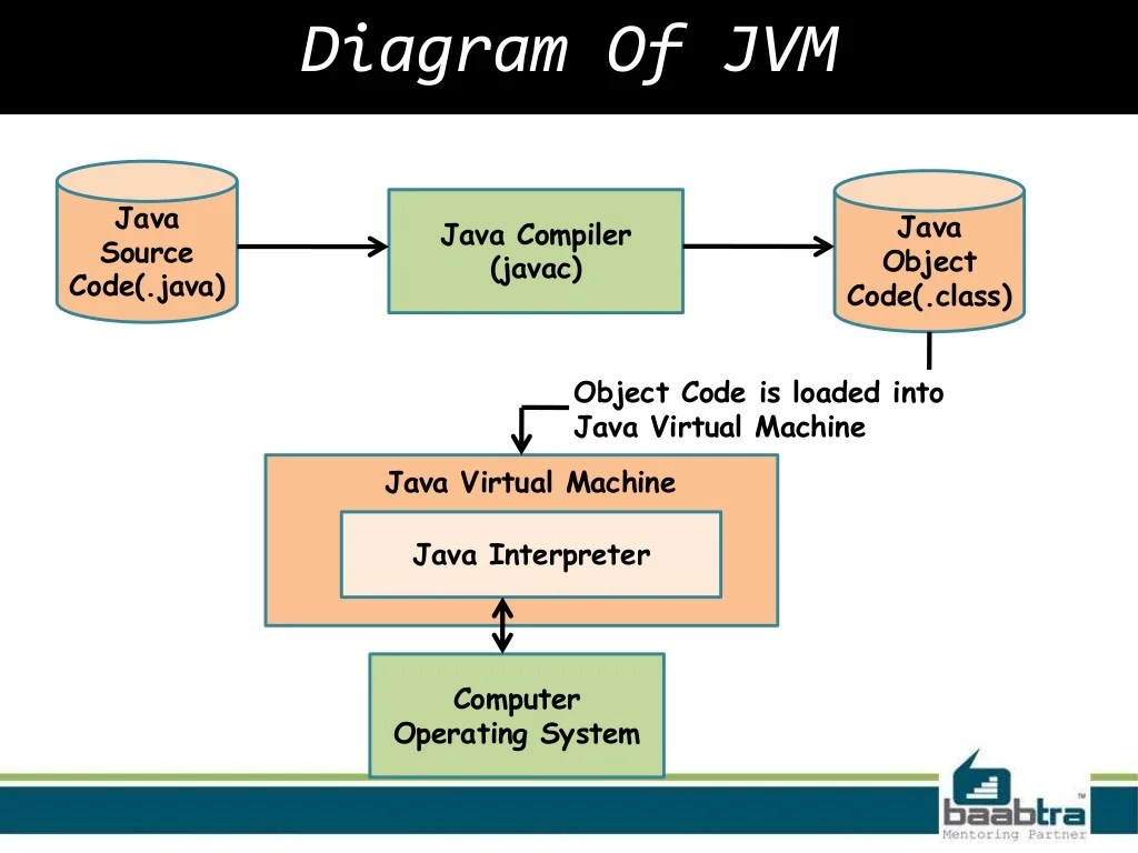 Java virtual machine