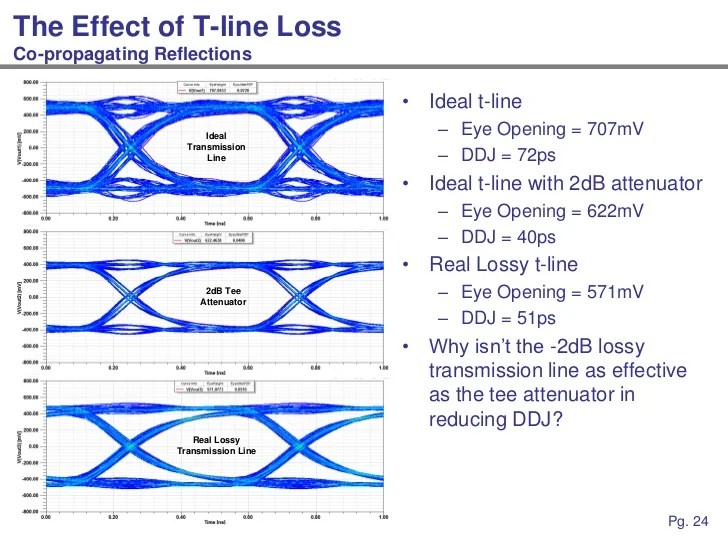 Signal Integrity Analysis of LC lopass Filter