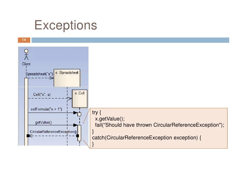 Automating Interaction Testing with UML Sequence Diagrams Where TDD