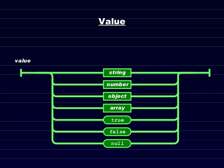 JavaScript Object Notation (JSON)