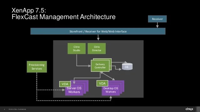 Jump Start your XenApp 7.5 Deployment
