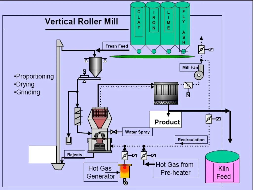 Cement manufacturing process