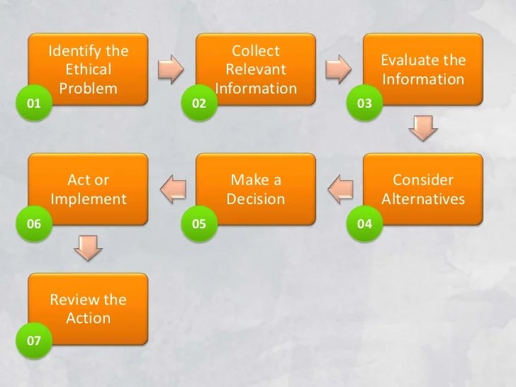 Ethical Decision Making Process