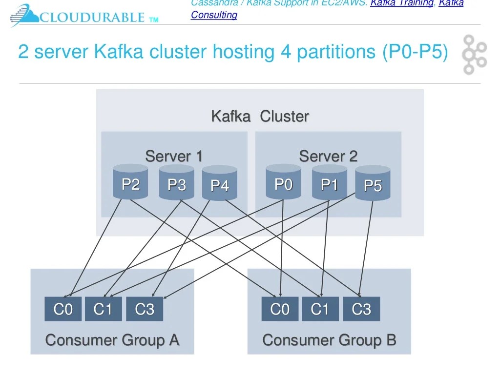 Kafka Tutorial, Kafka ecosystem with clustering examples